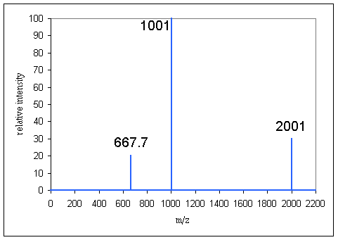 Mass Spec Data